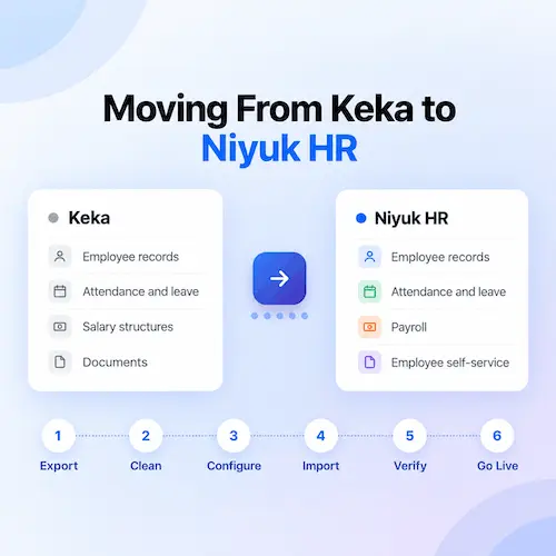 Moving employee records, attendance, leave and payroll from Keka to Niyuk HR in six steps: export, clean, configure, import, verify and go live