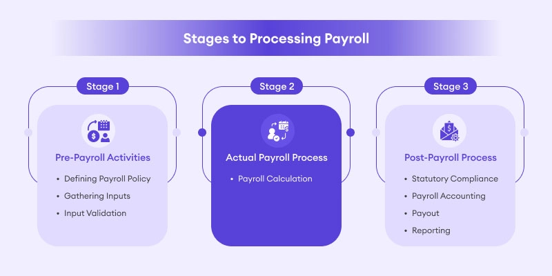Stages-to-Processing-Payroll