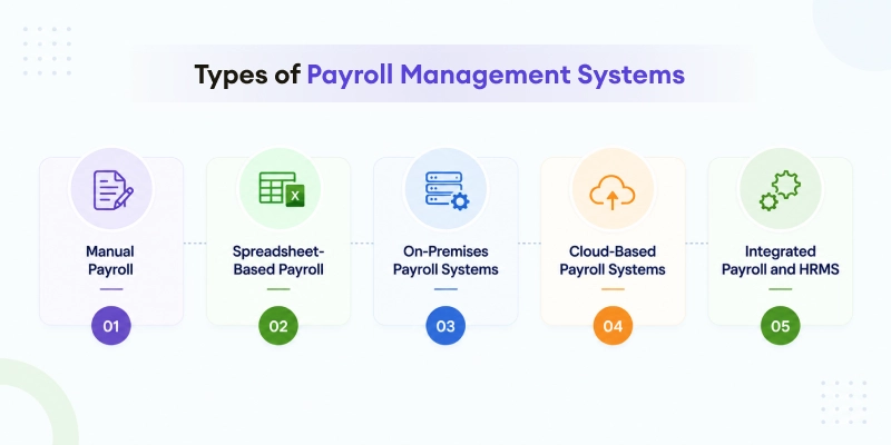 Types-of-Payroll-Management-Systems
