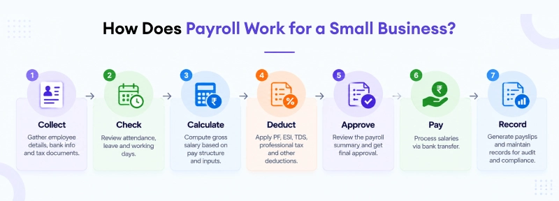 How Does Payroll Work for a Small Business