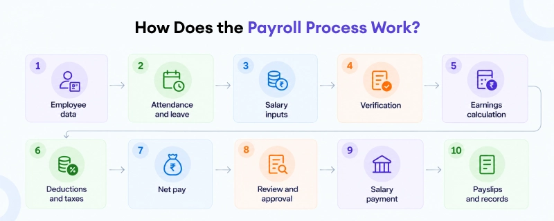 How Does the Payroll Process Work