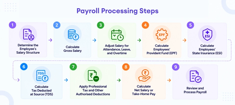 How Is Payroll Calculated