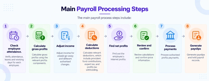 Main Payroll Processing Steps Infographic_1