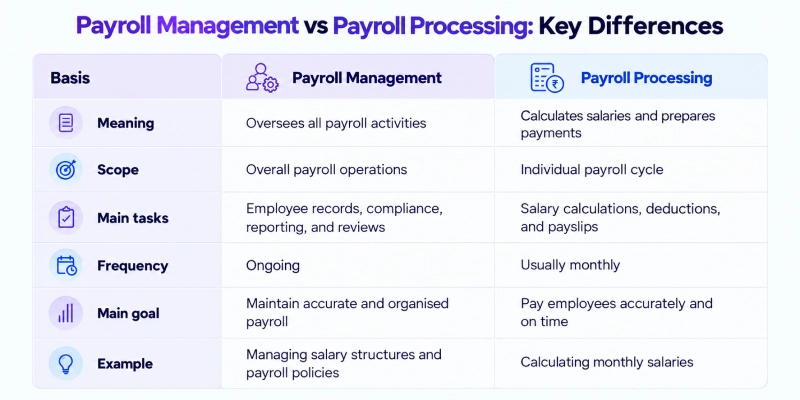 Payroll Management vs Payroll Processing_ Key Differences